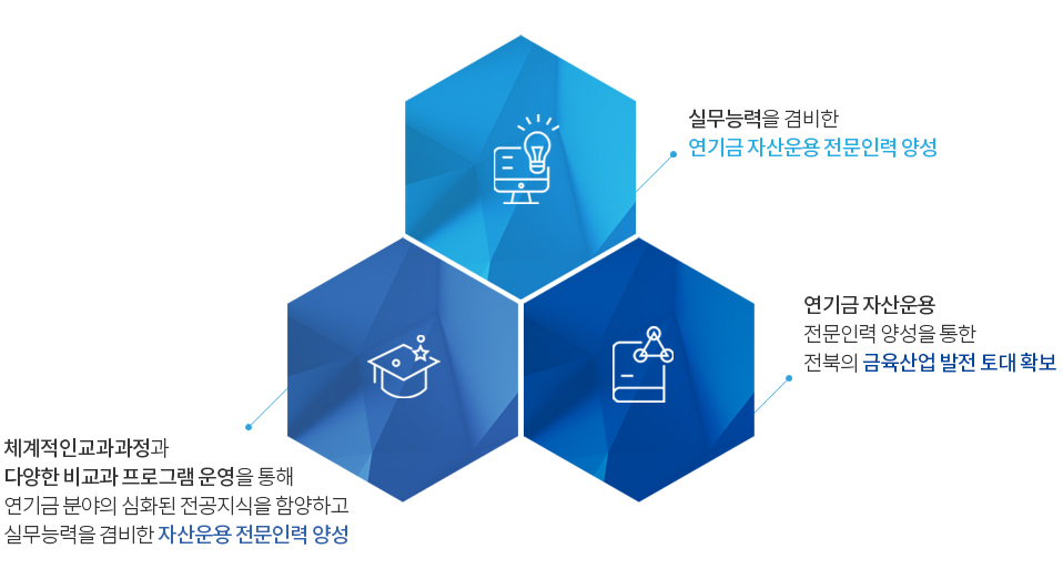 실무능력을 겸비한 연기금 자산운용 전문인력 양성 / 체계적인 교과과정과 다양한 비교과 프로그램 운영을 통해 연기금 분야의 심화된 전공지식 함양하고 실무능력을 겸비한 자산운용 전문인력 양성 / 연기금 자산운용 전문인력 양성을 통한 전북의 금융산업 발전 토대확보